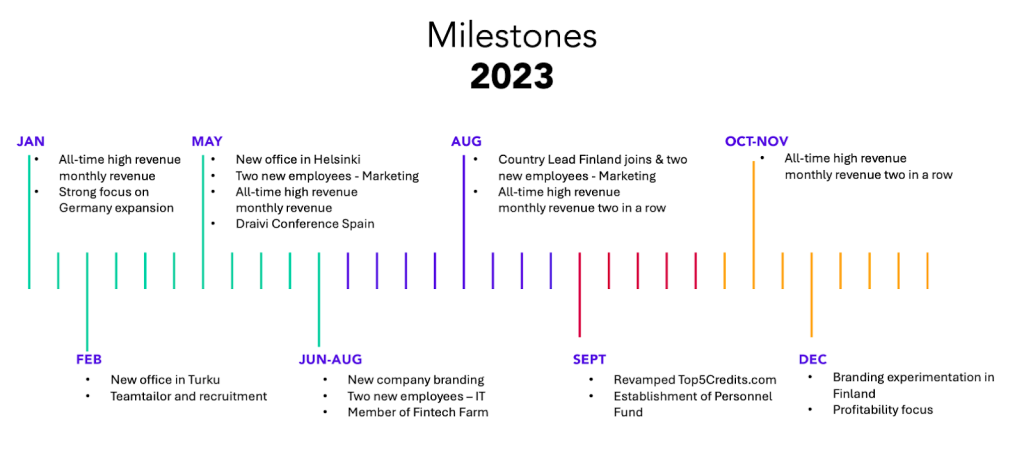 Draivi milestones 2023