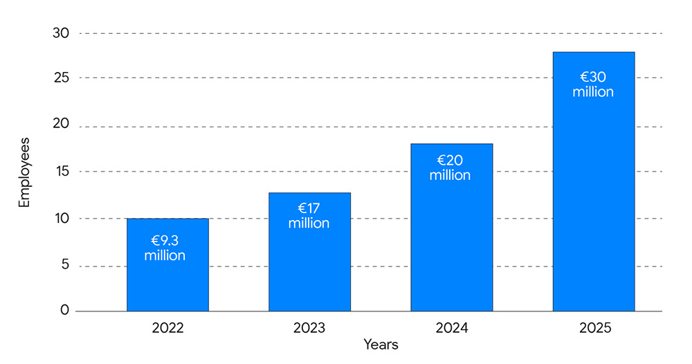 Draivi anticipated growth for 2022-2025